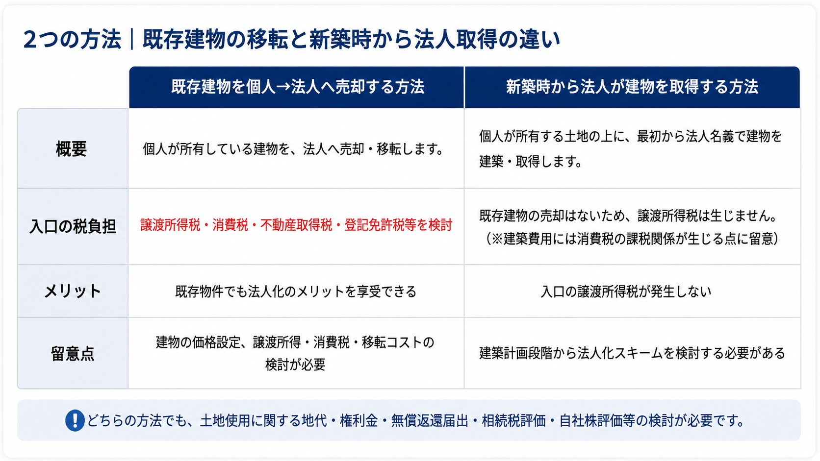 既存建物を法人へ移す方法と新築時から法人が建物を取得する方法の比較