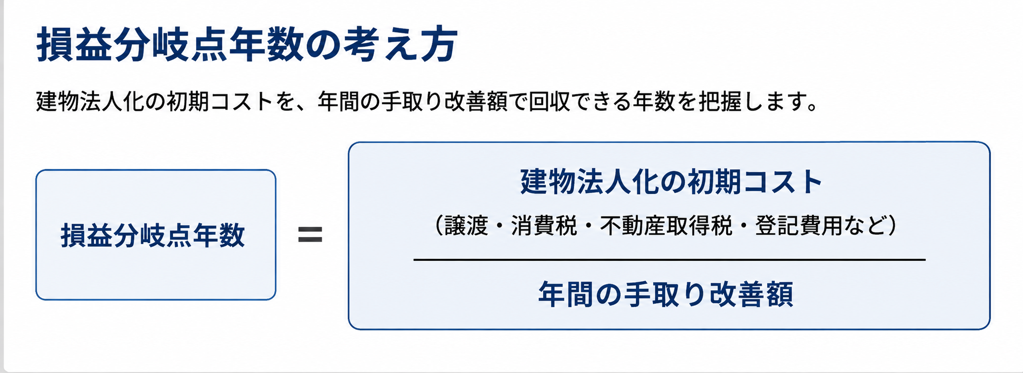 建物法人化の損益分岐点年数。初期コストを年間の手取り改善額で割って回収年数を確認する考え方