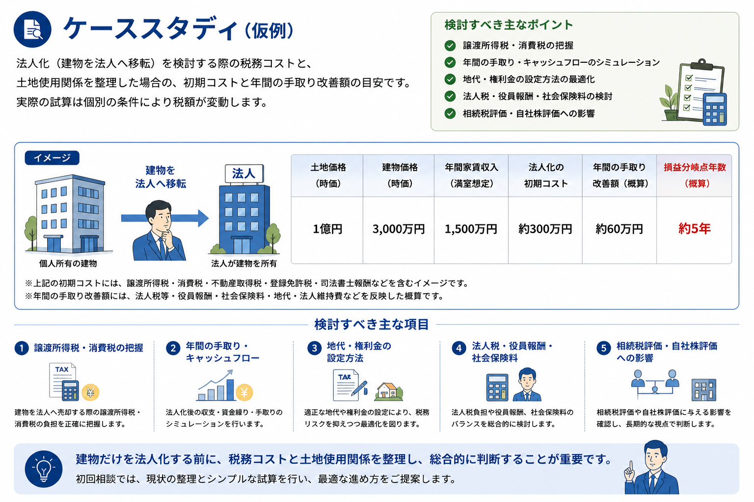 建物だけ法人化のケーススタディ。初期コスト、年間手取り改善額、損益分岐点年数を比較するイメージ