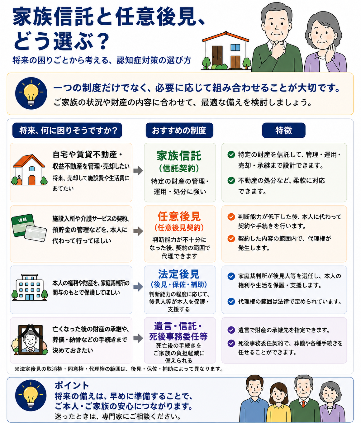 家族信託・任意後見・法定後見・遺言等を将来の困りごとから選ぶ認知症対策の比較図
