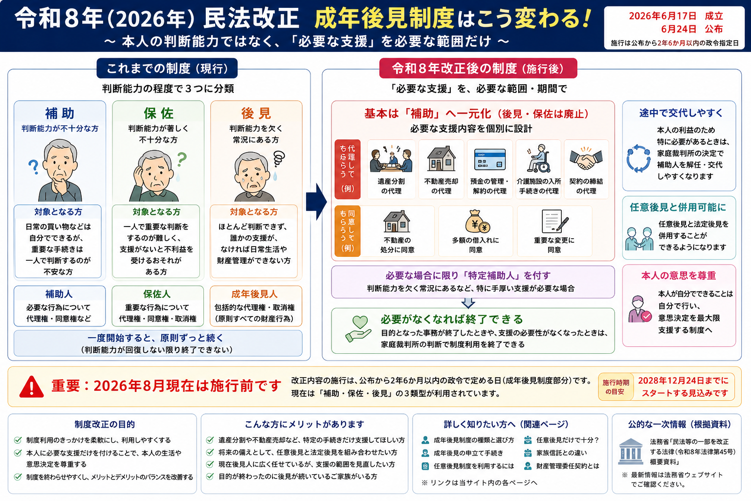 令和8年民法改正で成年後見制度がどう変わるかを示す図解。後見・保佐・補助の3類型から補助への一元化、必要な代理権・同意権、特定補助人、制度終了、任意後見との関係を整理