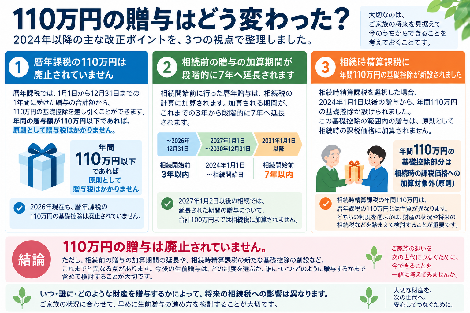 110万円の贈与について、暦年課税の基礎控除、生前贈与加算の7年への延長、相続時精算課税の年間110万円基礎控除を整理した図