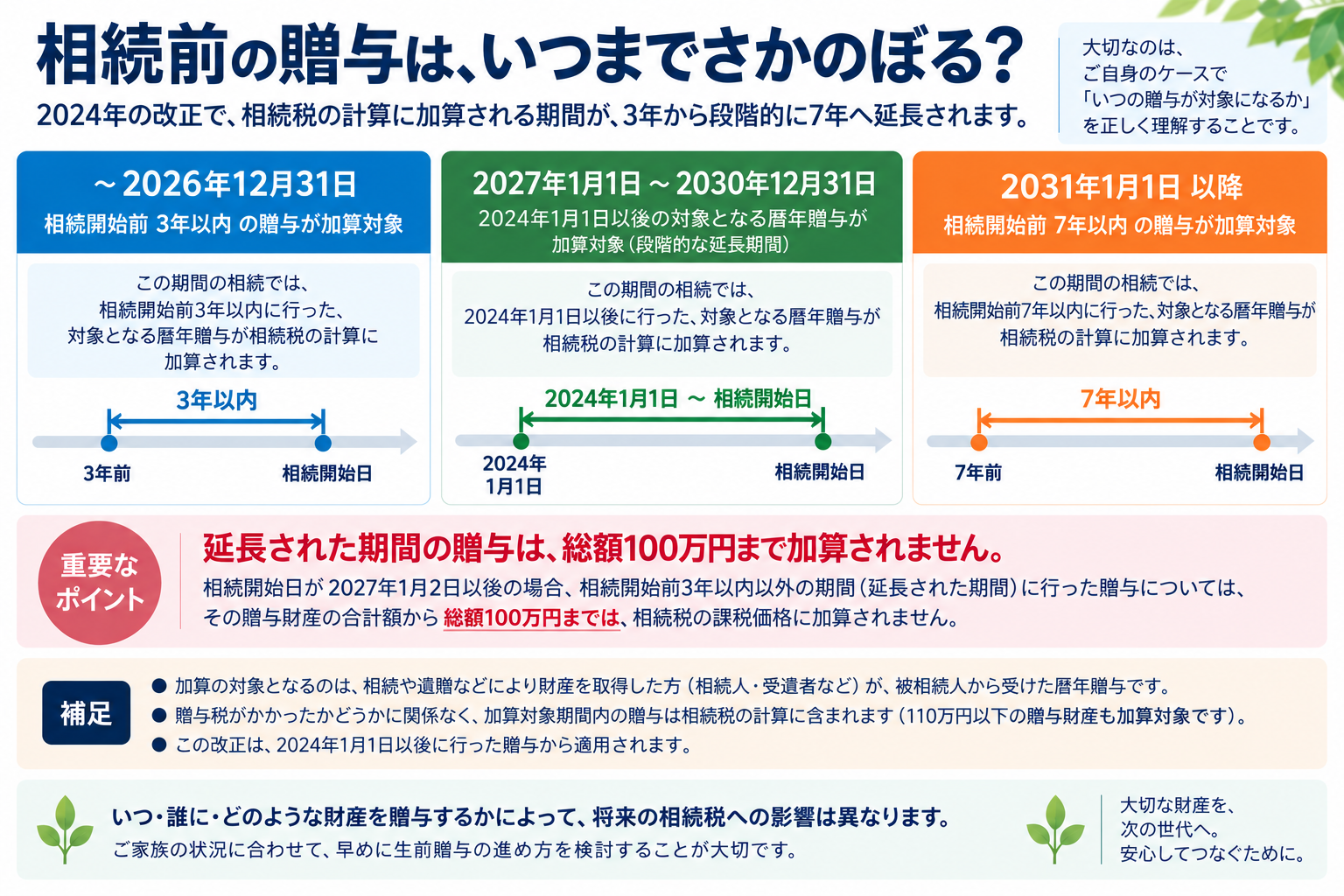 相続開始日に応じた暦年贈与の加算期間を、2026年まで、2027年から2030年、2031年以降に分けて示した図