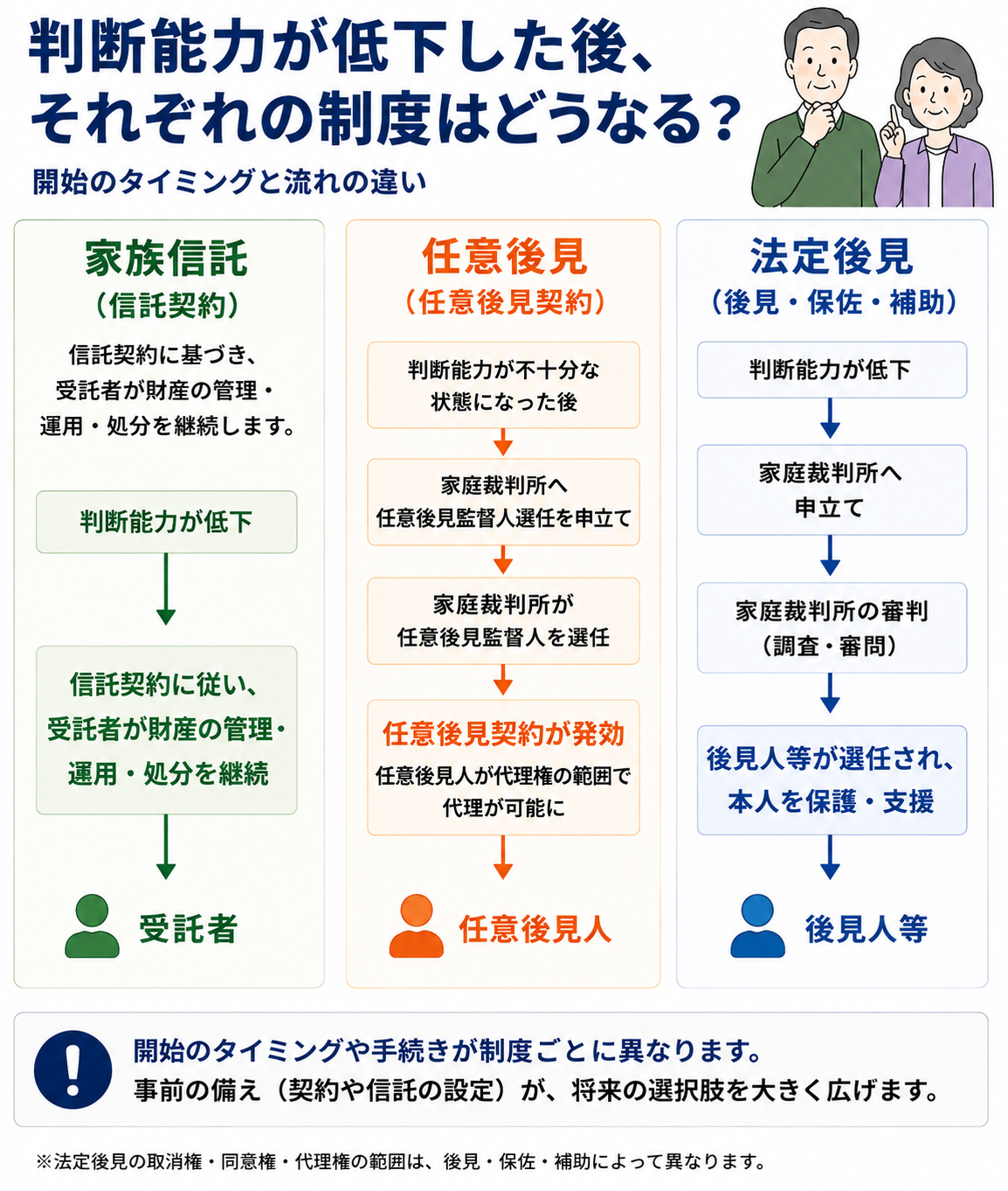 判断能力が低下した後の家族信託・任意後見・法定後見の開始時期と手続きの違い
