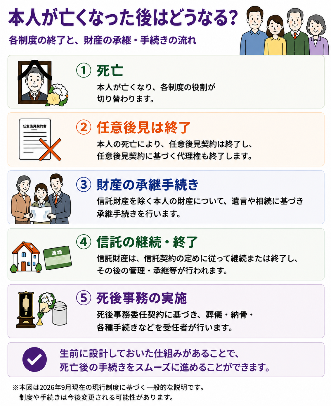 本人死亡後の任意後見終了・相続手続・信託の継続終了・死後事務の流れ