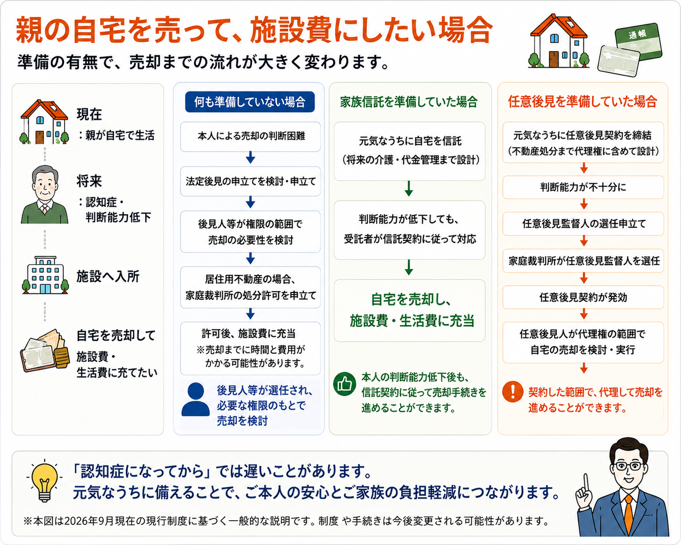 親の自宅を売って施設費に充てる場合の法定後見・家族信託・任意後見の比較