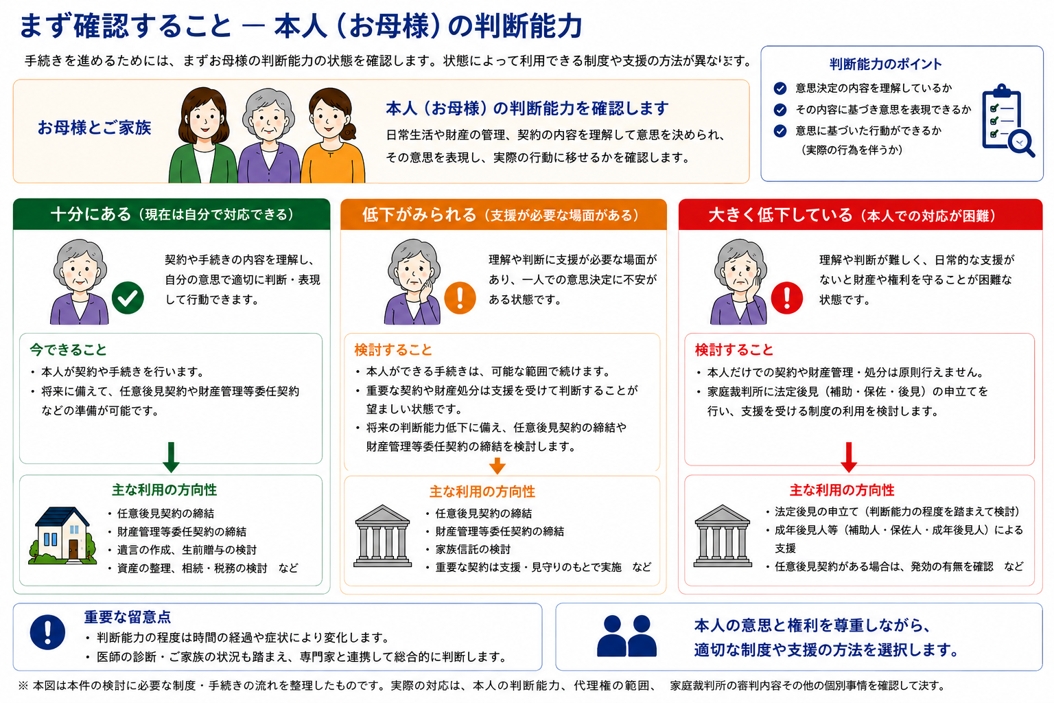 本人の判断能力の確認と利用する制度の考え方