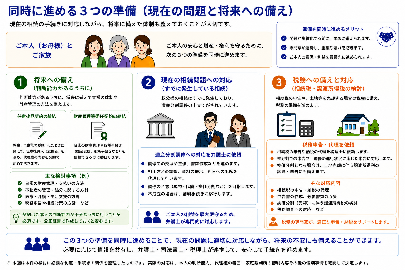 現在の相続問題と将来への備えを同時に進める3つの準備