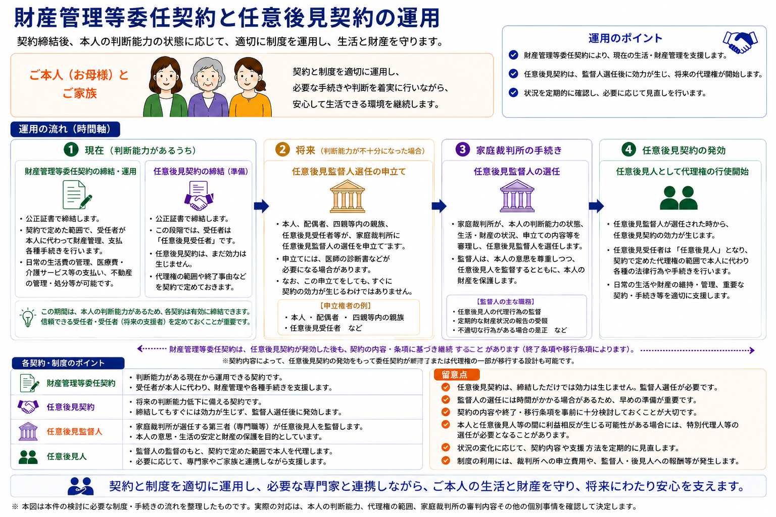 財産管理等委任契約と任意後見契約の運用と時間軸