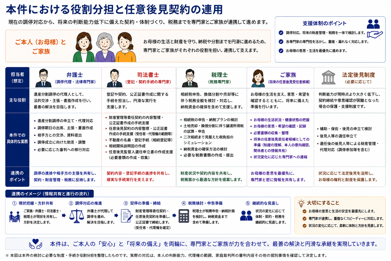 本件における弁護士司法書士税理士家族の役割分担