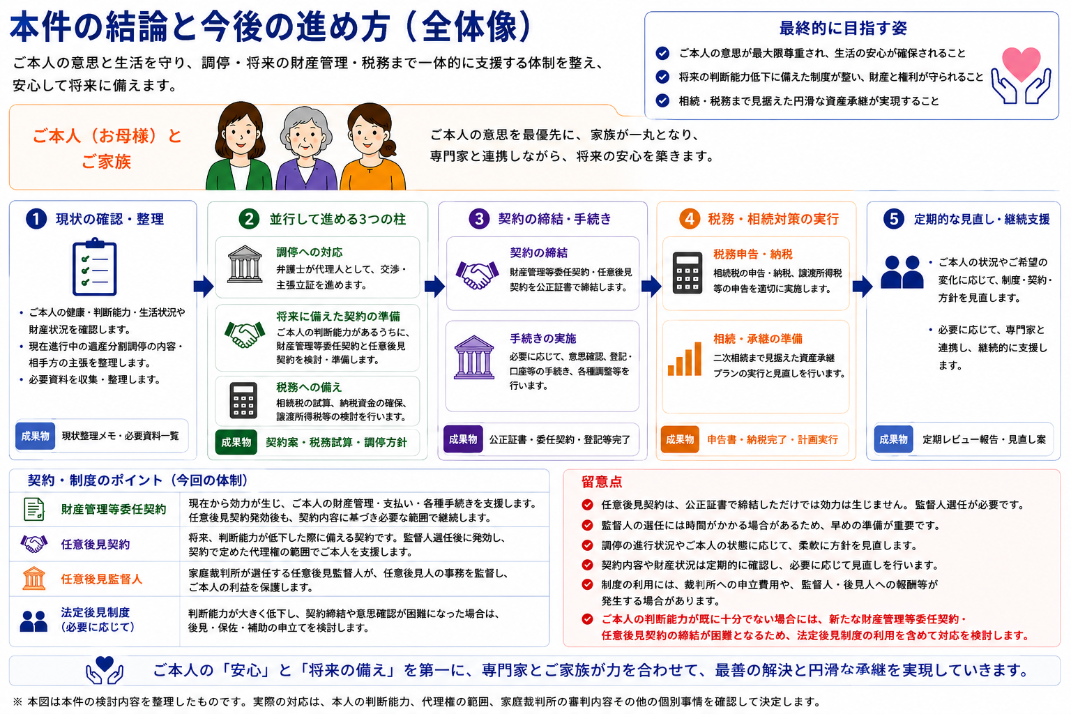 本件の結論と今後の進め方