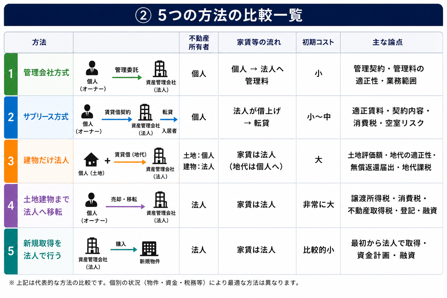 法人化の目的と5つの方式の適合度を比較した早見表