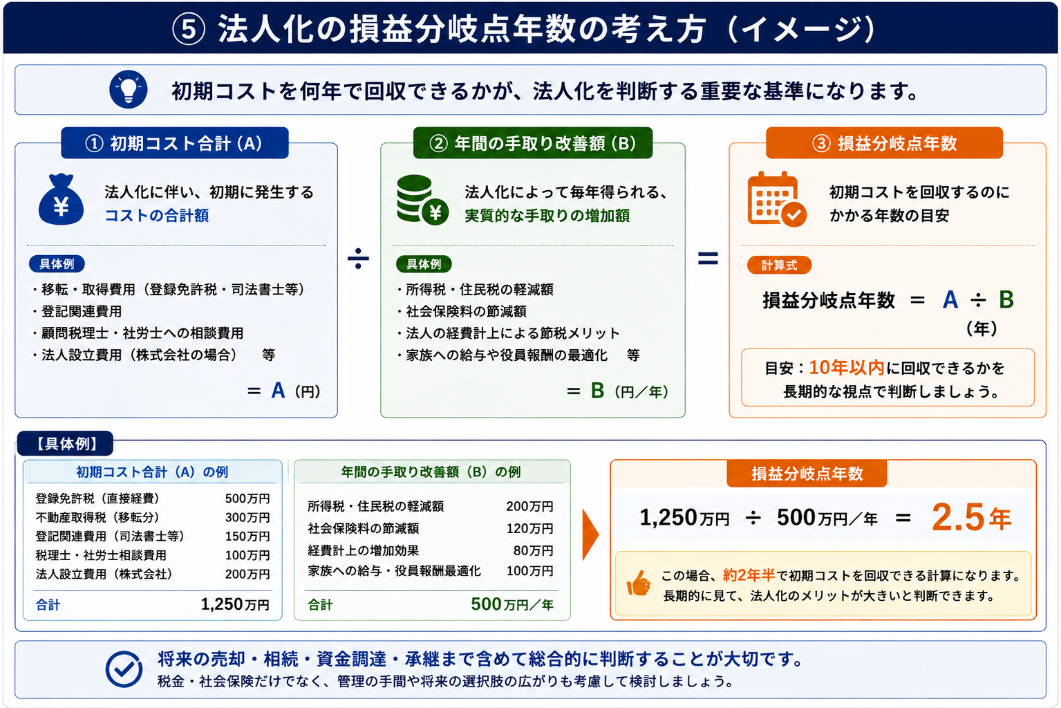 不動産法人化の損益分岐点年数。初期コスト合計を年間の手取り改善額で割り、回収にかかる年数を確認する考え方