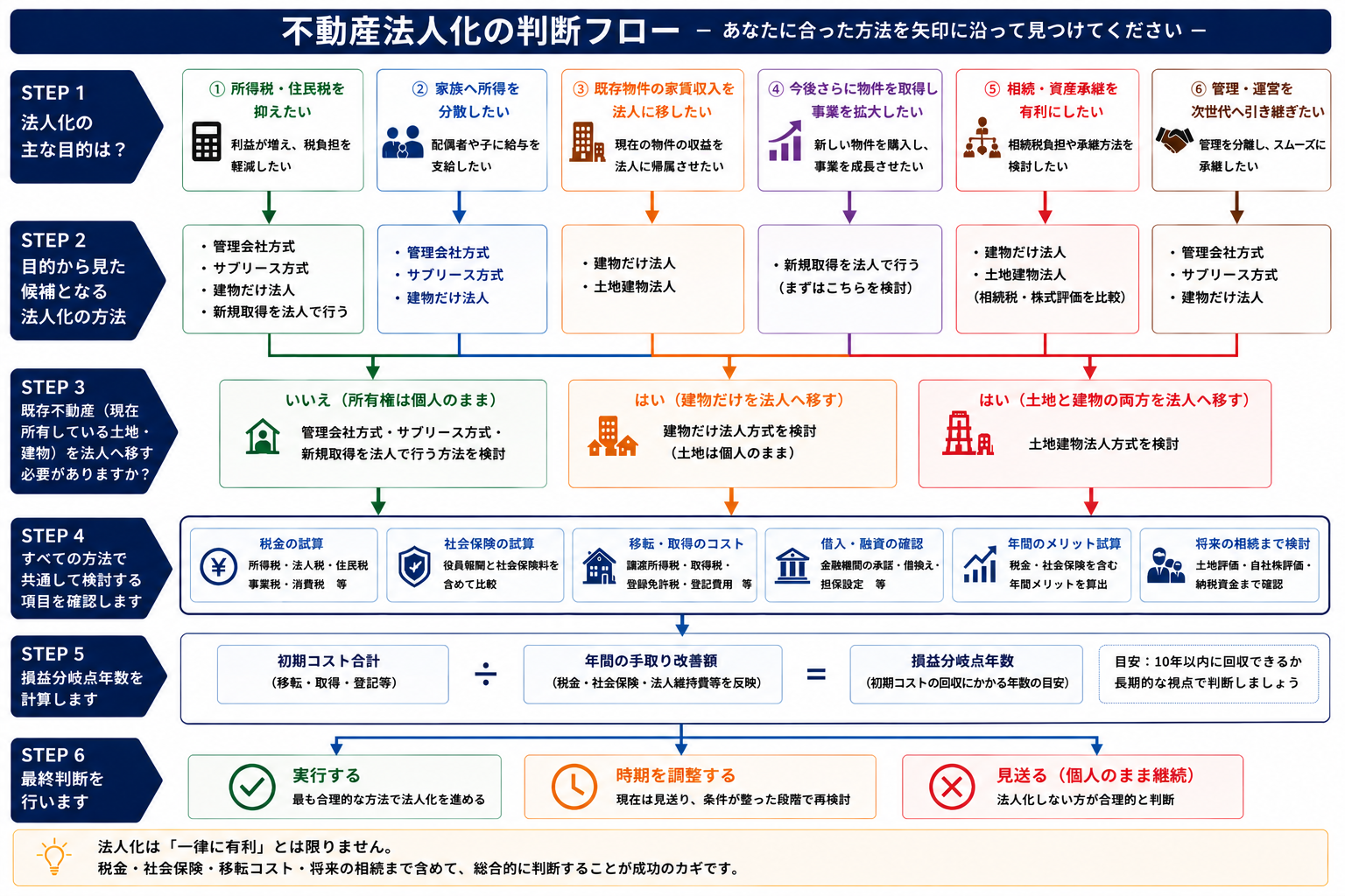 不動産法人化の判断フロー。法人化の目的から方式を選び、既存不動産の移転、税金・社会保険・移転コスト、損益分岐点、相続まで確認する流れ