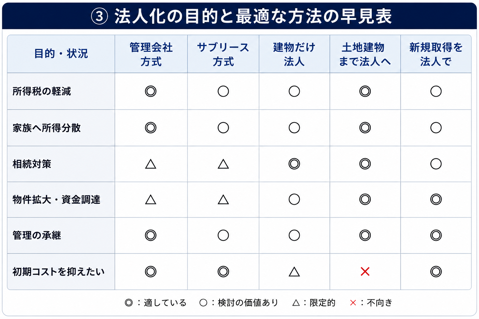 不動産法人化5方式の比較一覧。不動産所有者、家賃等の流れ、初期コスト、主要論点を比較