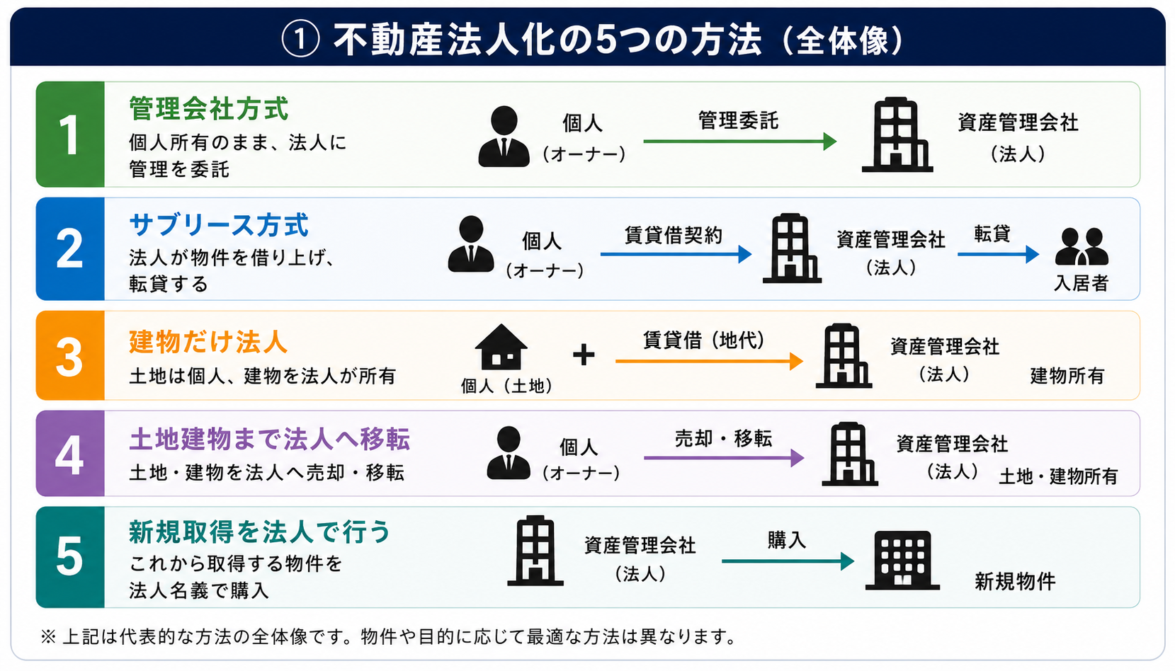 不動産法人化の5つの方法。管理会社方式、サブリース方式、建物だけ法人、土地建物まで法人へ移転、新規取得を法人で行う方法