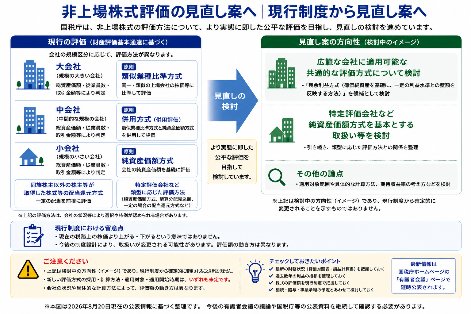 非上場株式の現行評価制度と見直し方向を比較した図
