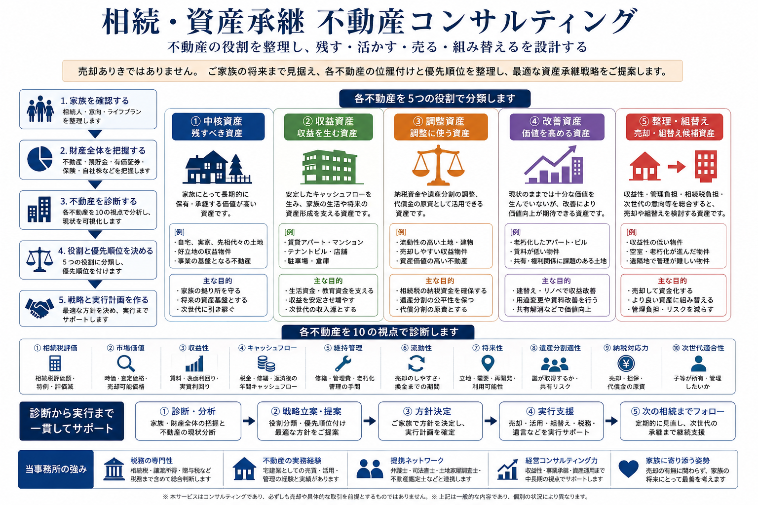 相続・資産承継における不動産の5つの役割とコンサルティングの流れ