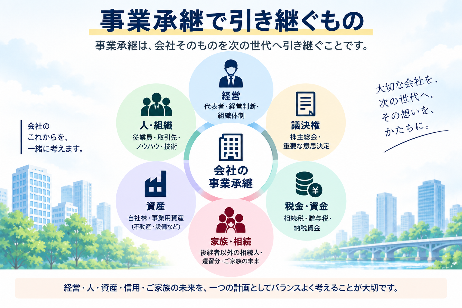 事業承継で引き継ぐ経営、人や組織、議決権、資産、税金や資金、家族や相続を整理した図