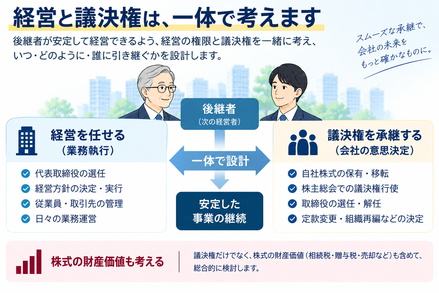 経営を任せることと議決権を承継することを一体で設計する考え方