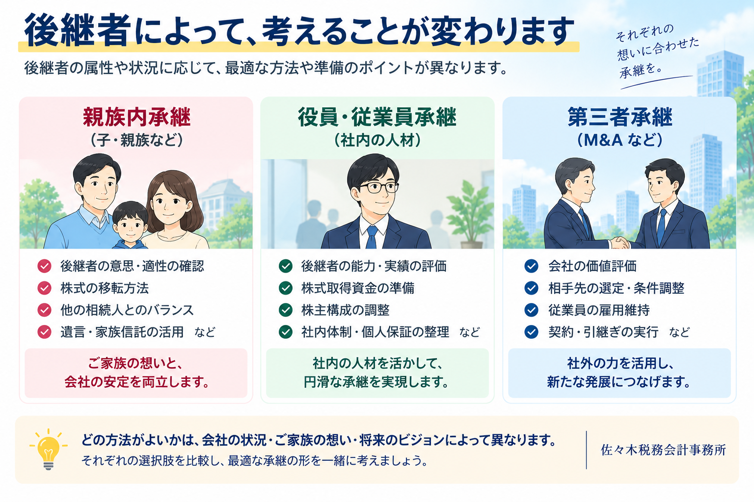 親族内承継、役員従業員承継、第三者承継の主な検討事項を比較した図
