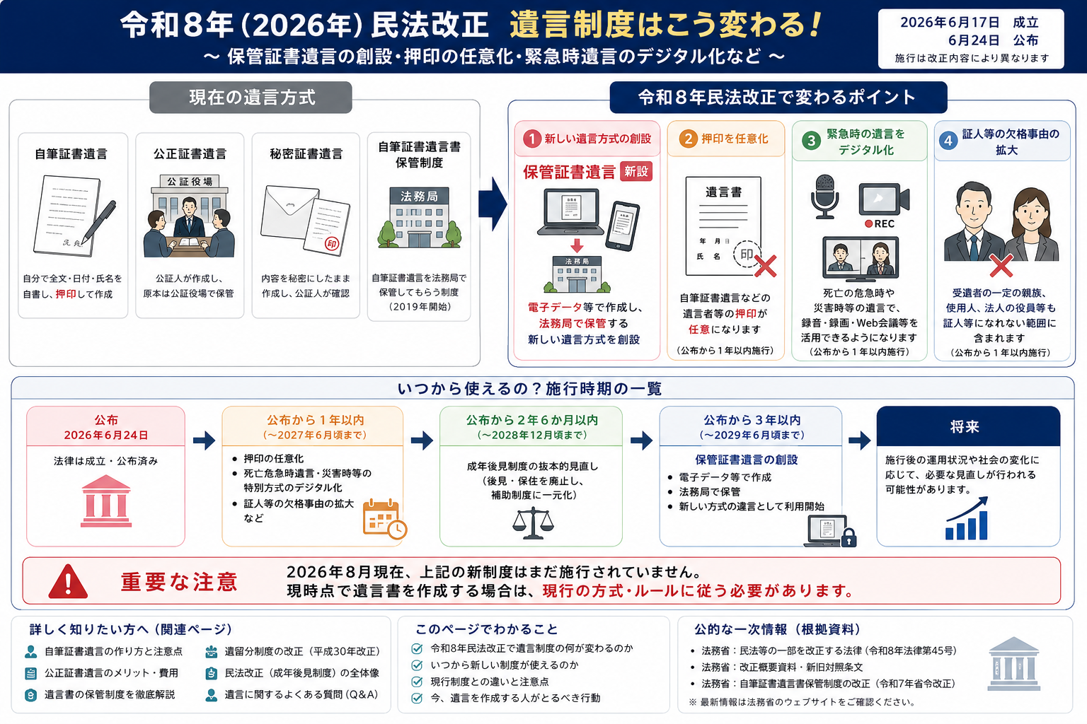 令和8年民法改正で遺言制度がどう変わるかを示す図解。保管証書遺言、押印任意化、緊急時遺言のデジタル化、証人等の欠格事由拡大、施行時期を整理
