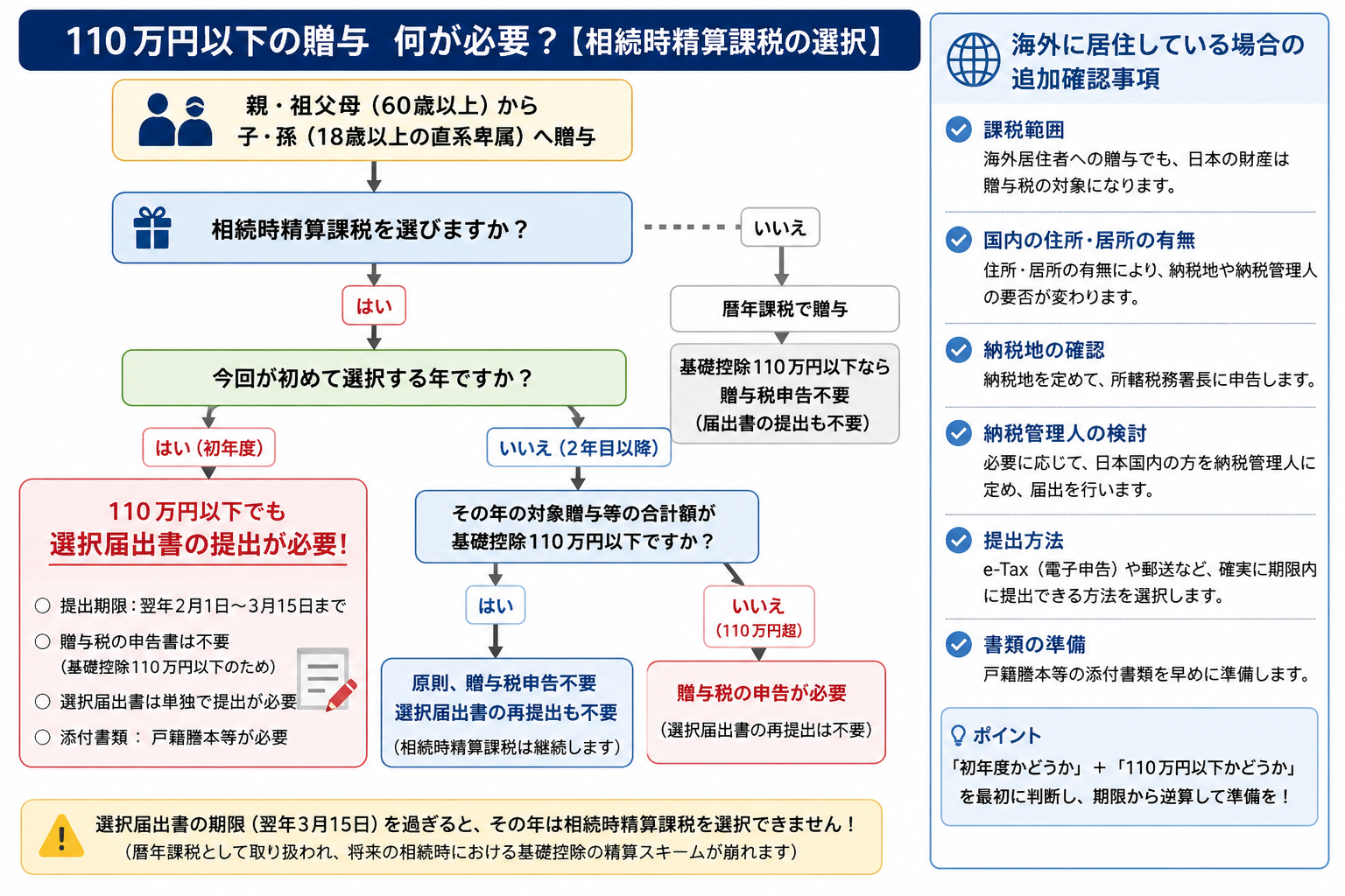 海外に住む子や孫への110万円以下の贈与について、相続時精算課税を初めて選択する年は選択届出書が必要で、2年目以降は基礎控除以下なら原則として贈与税申告と選択届出書の再提出が不要であることを示す判断フロー