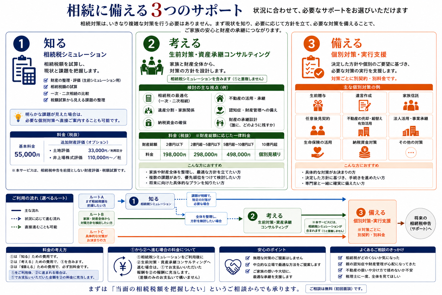 相続に備える3つのサポート。相続税シミュレーション、生前対策・資産承継コンサルティング、個別対策・実行支援の料金と利用ルート