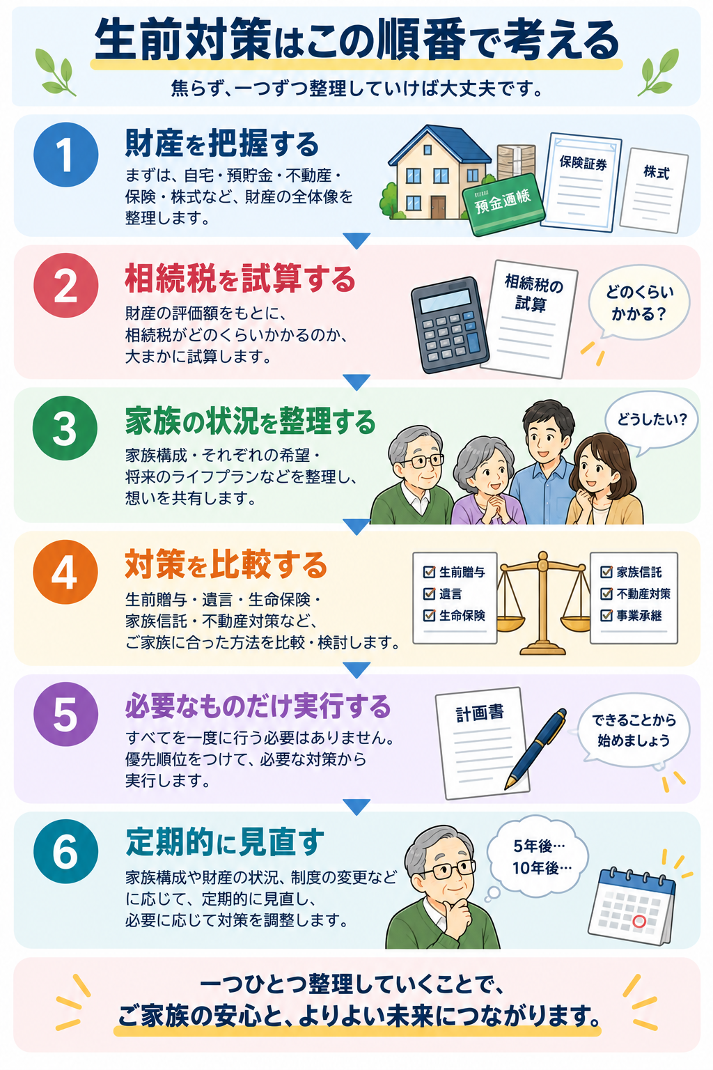 生前対策の順番。財産把握、相続税試算、家族状況の整理、対策比較、実行、見直し