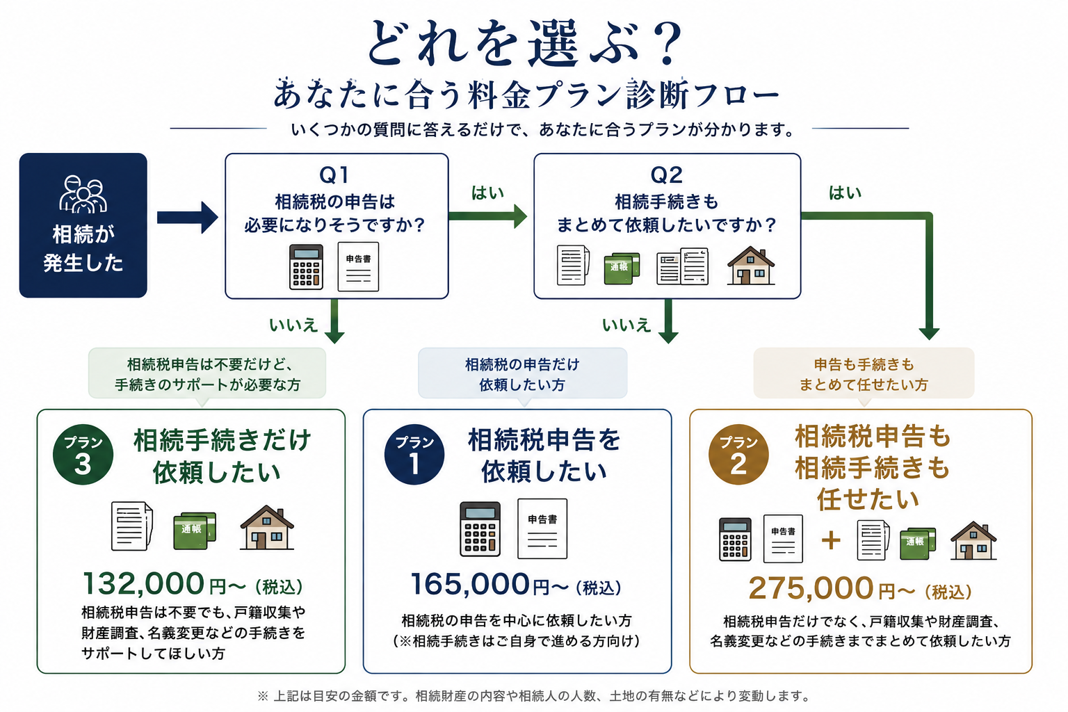 相続税申告が必要か、相続手続きも依頼したいかから、相続税申告、相続手続き、まとめて依頼するプランを選ぶ料金診断フロー