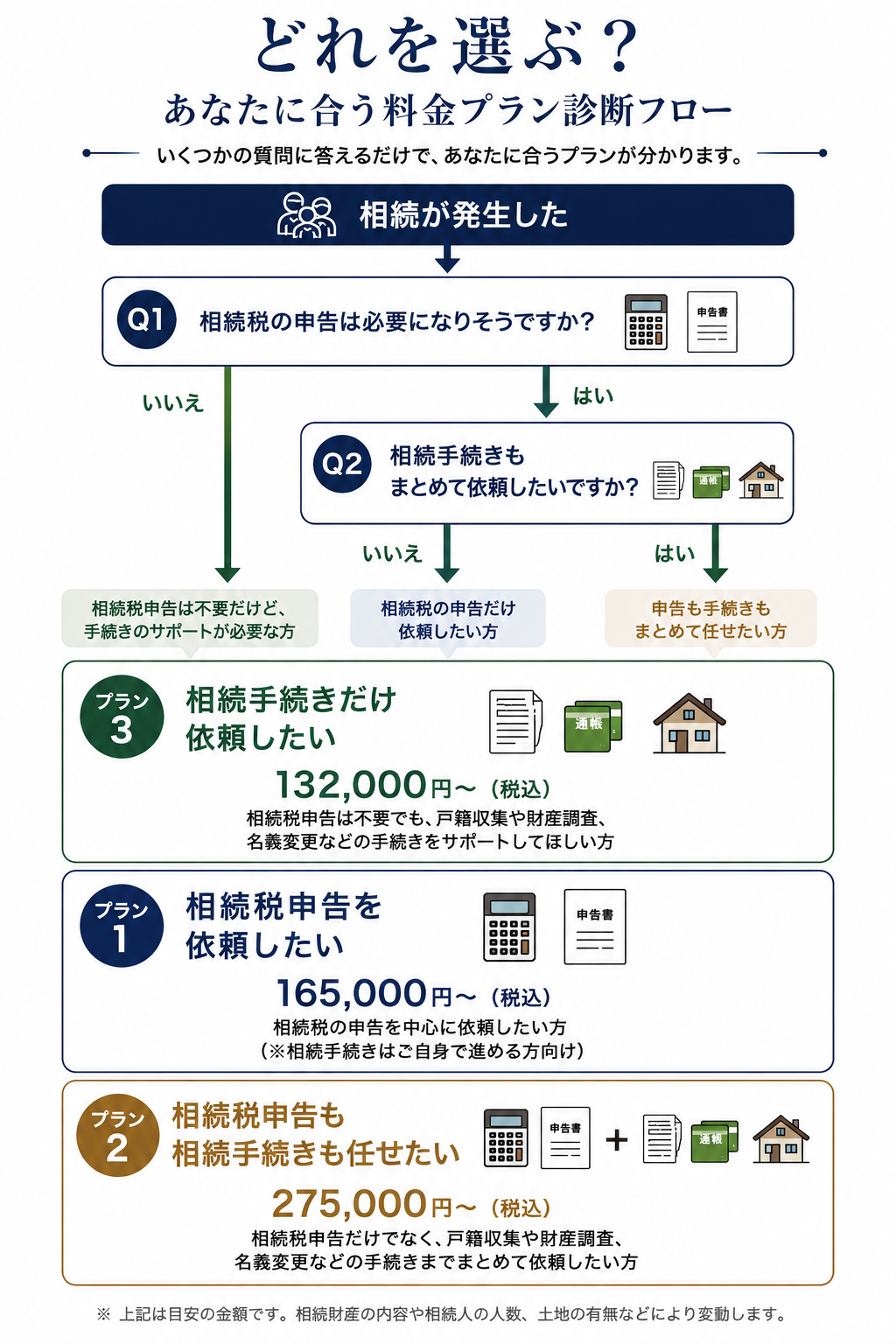 スマートフォン向け、相続税申告と相続手続きの料金プラン診断フロー
