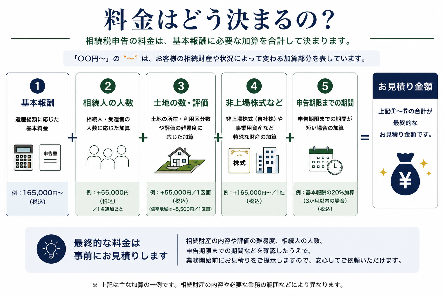 相続税申告の料金は基本報酬に相続人、土地、非上場株式、申告期限等の加算を合計して見積額が決まることを示す図