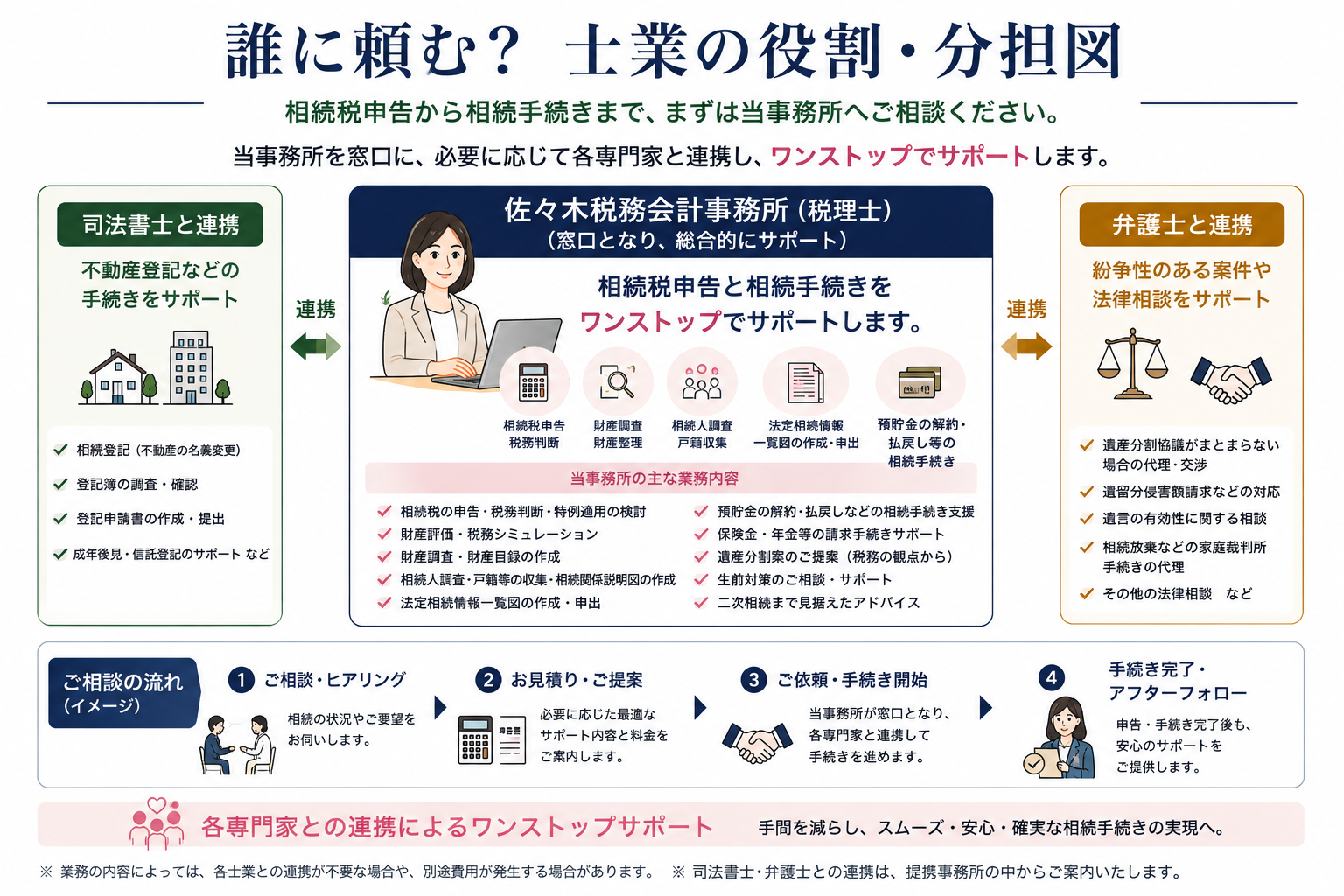 佐々木税務会計事務所を窓口に、相続税申告・相続手続きを行い、不動産登記は司法書士、紛争や法律相談は弁護士と連携する士業の役割分担図