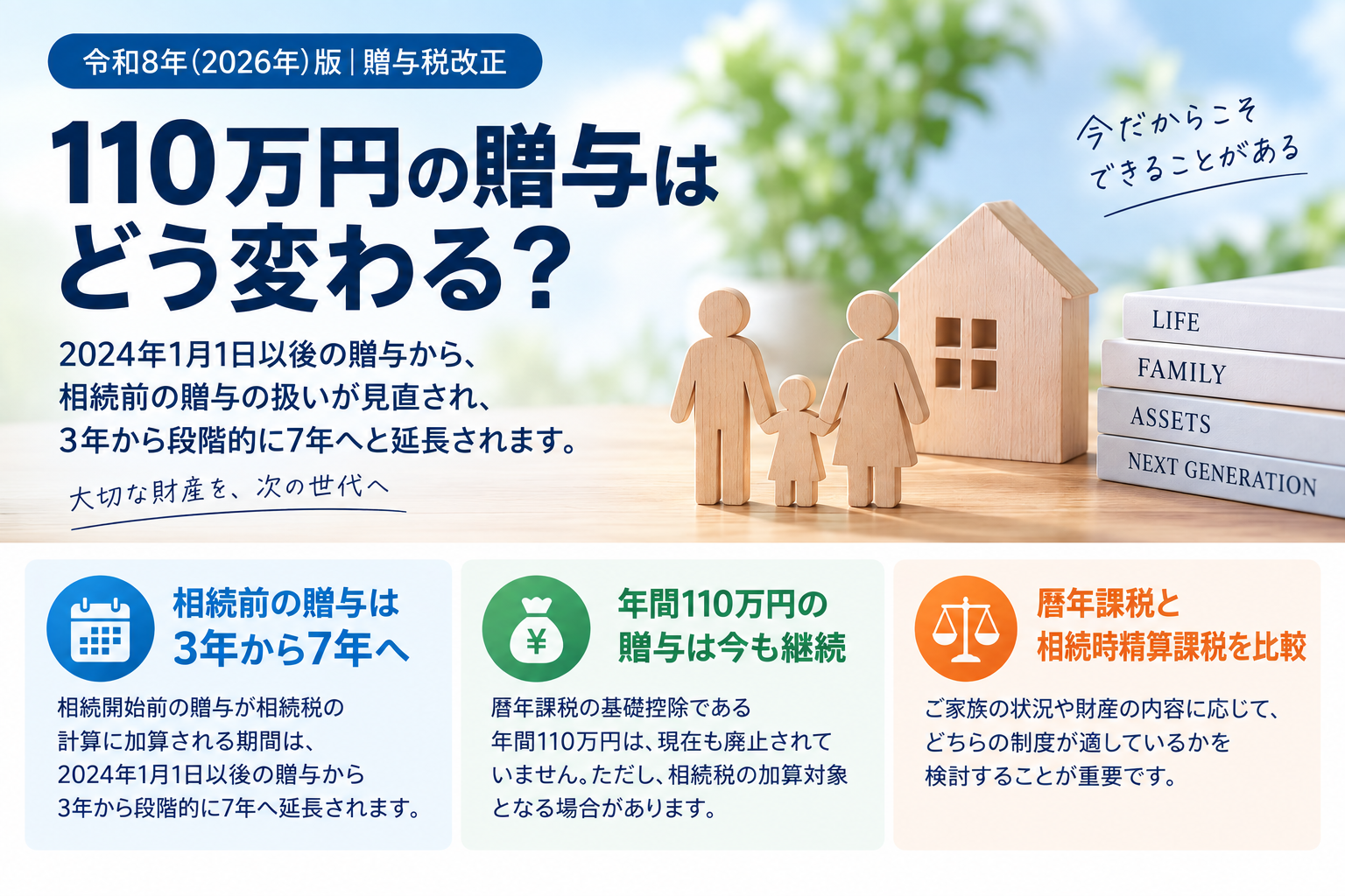 2026年版の贈与税改正。年間110万円の基礎控除は継続し、相続前贈与の加算期間は3年から段階的に7年へ延長され、暦年課税と相続時精算課税の比較が重要になることを示すイメージ