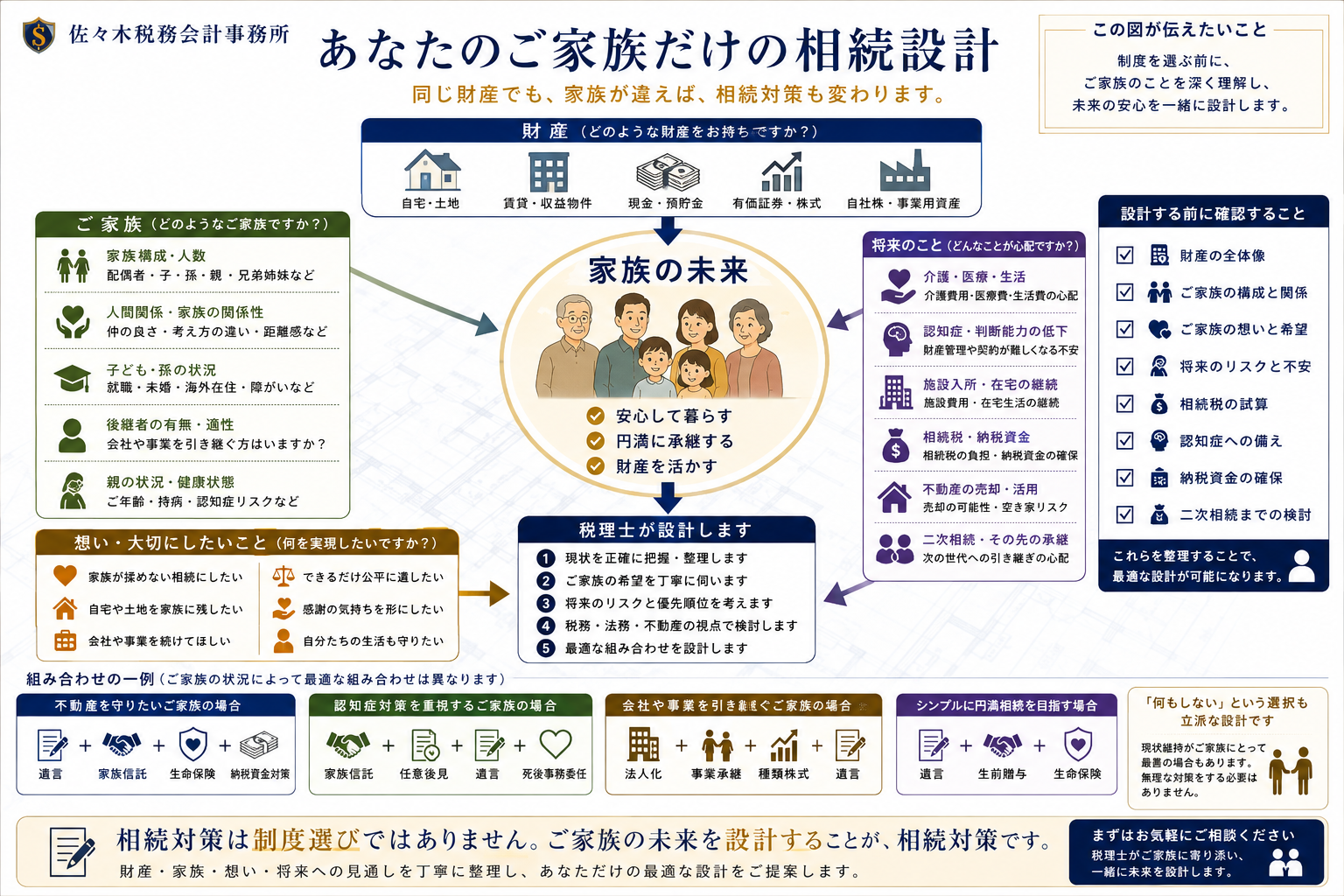 財産、家族、想い、将来を整理する相続設計図