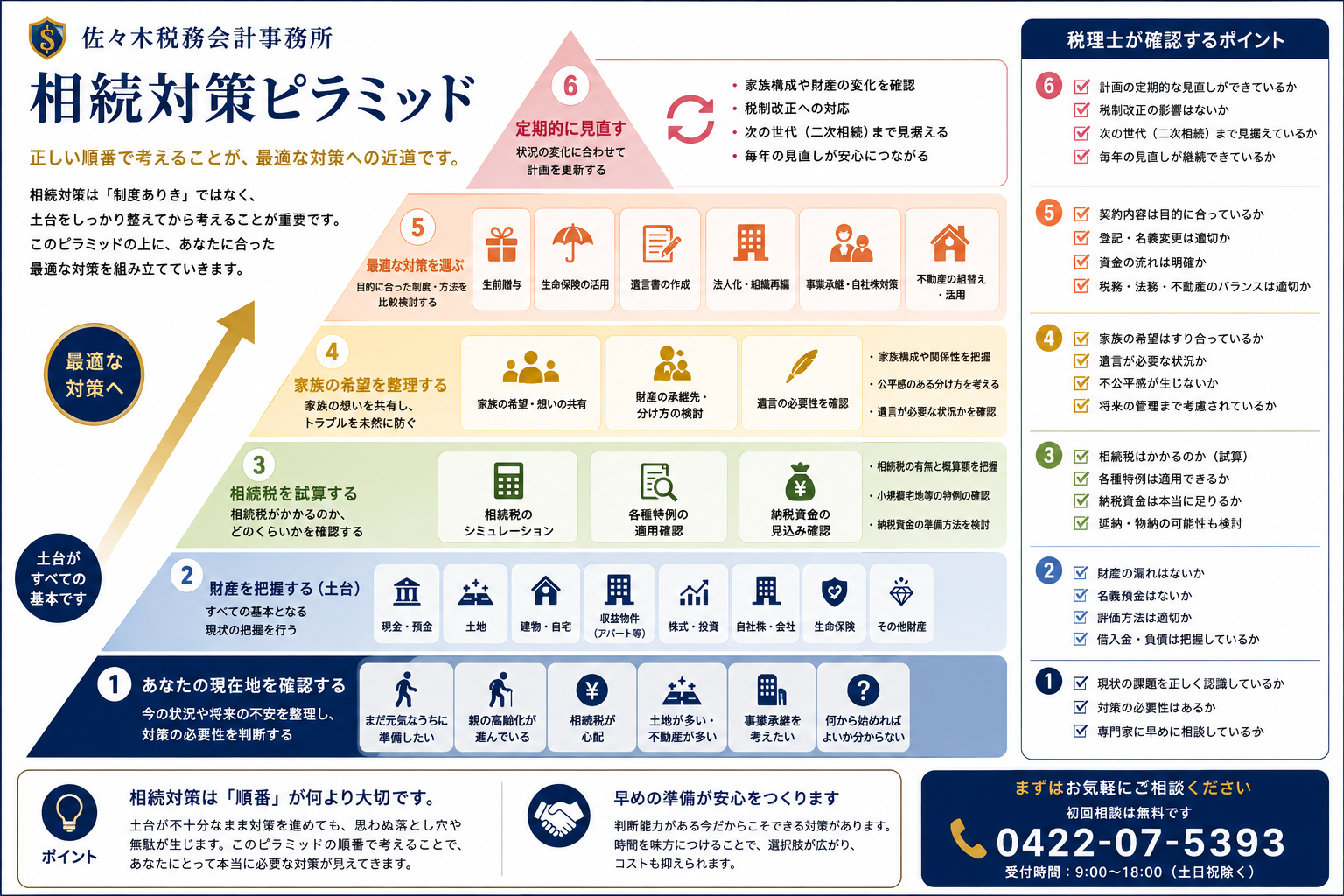相続対策ピラミッド