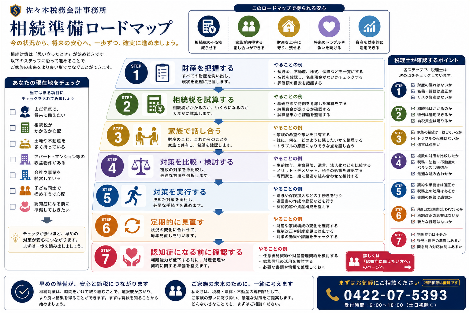 相続準備ロードマップ