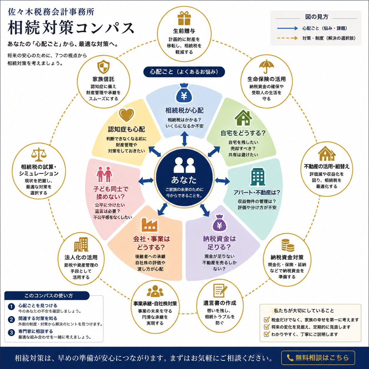 心配事から必要な相続対策を考える相続コンパス