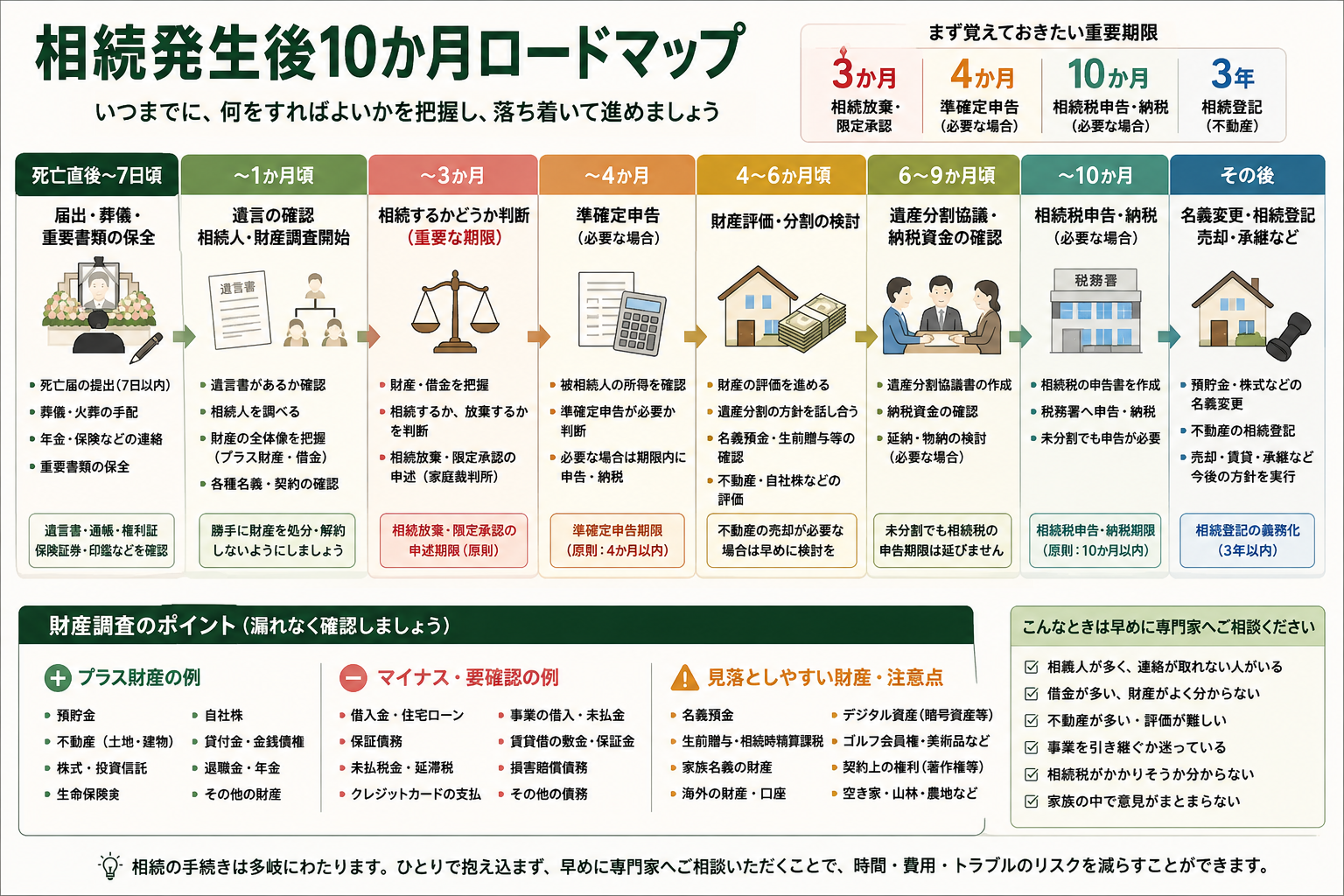 死亡直後から7日頃、1か月頃、3か月、4か月、4から6か月、6から9か月、10か月、その後までの相続手続を示す相続発生後10か月ロードマップ