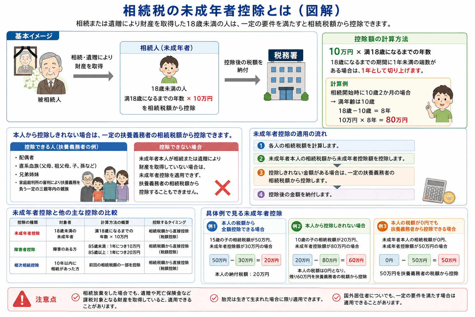 相続税の未成年者控除の要件、計算方法、扶養義務者からの控除を説明する図解