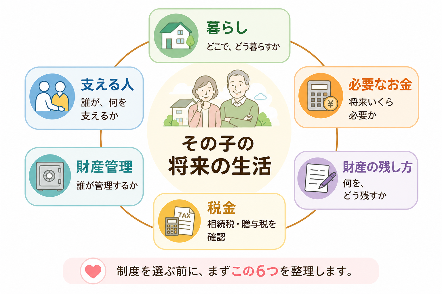 親なきあとに考えたい暮らし、支える人、必要なお金、財産管理、財産の残し方、税金の6つを、その子の将来の生活を中心に整理した図