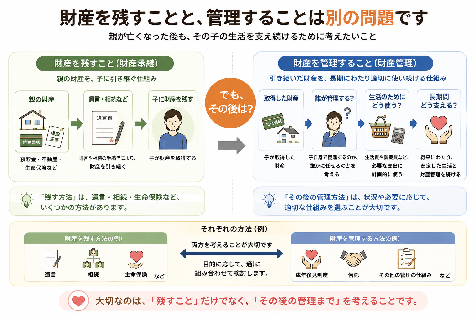 親の財産を子へ残す財産承継と取得後の財産管理を分けて考える図