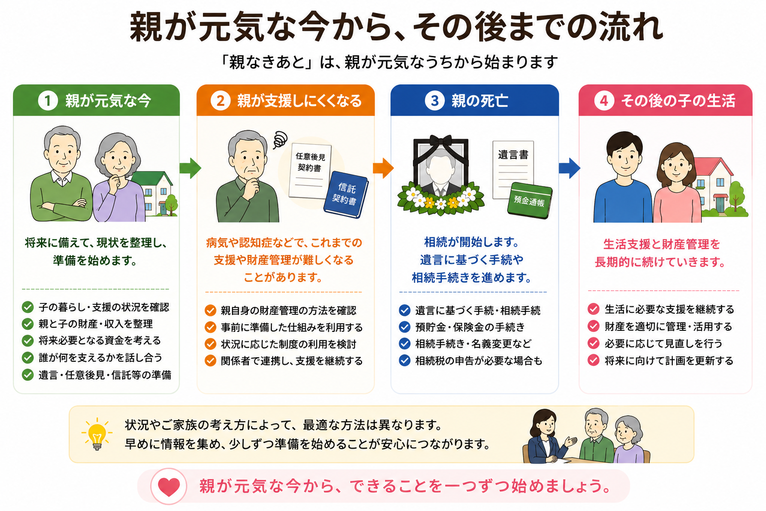 親が元気な今、親が支援しにくくなる時期、親の死亡、その後の子の生活という4段階で、親なきあとへの準備を時間軸で示した図