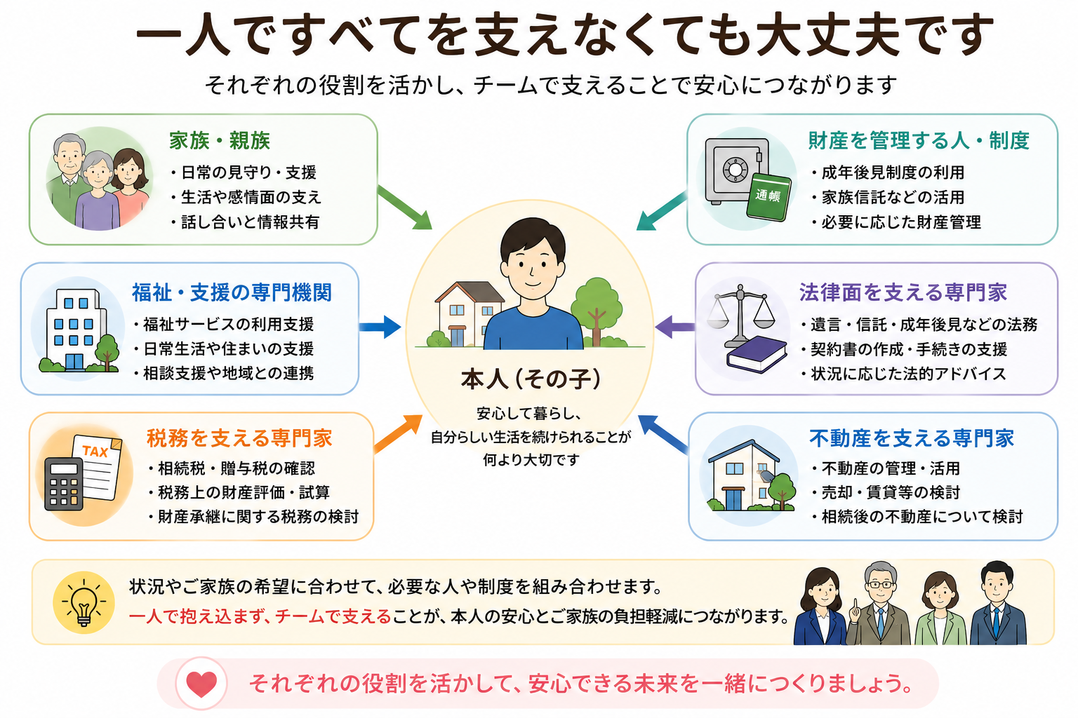 本人を中心に家族、福祉、財産管理、法律、税務、不動産などが役割を分けて支える考え方を示した図