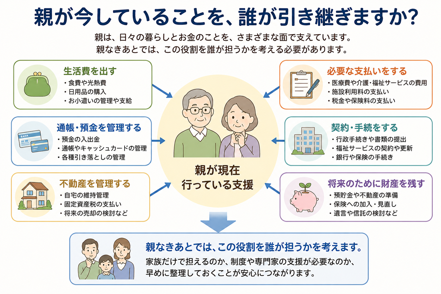 親が現在行っている生活費、預貯金、不動産、医療福祉費、契約手続、将来への備えを整理し、親なきあとに誰が引き継ぐかを考える図