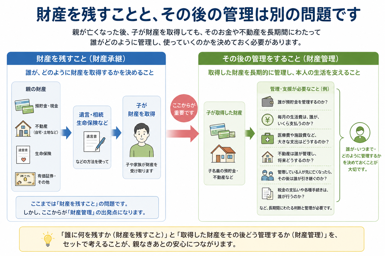 親の財産を子へ残す財産承継と、取得後の預貯金、生活費、医療費、不動産、税金等を管理する財産管理を分けて示した図