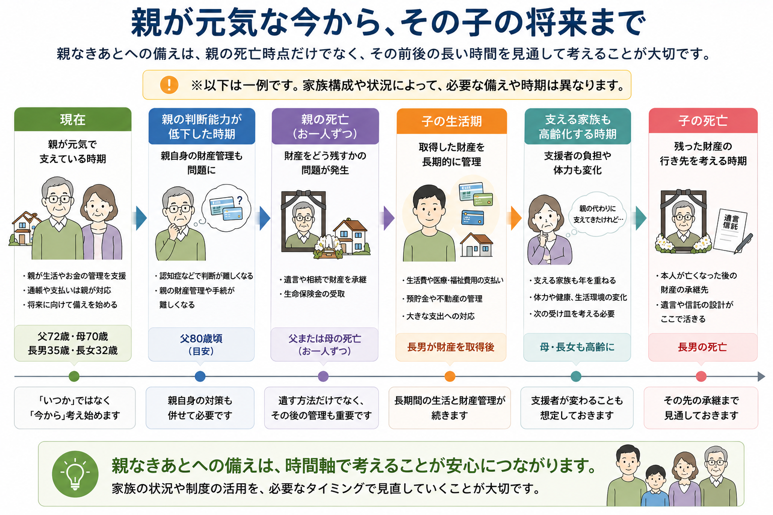 親が元気な現在から、親の判断能力低下、親の死亡、子の生活、支援する家族の高齢化、子の死亡までを時間軸で示した図