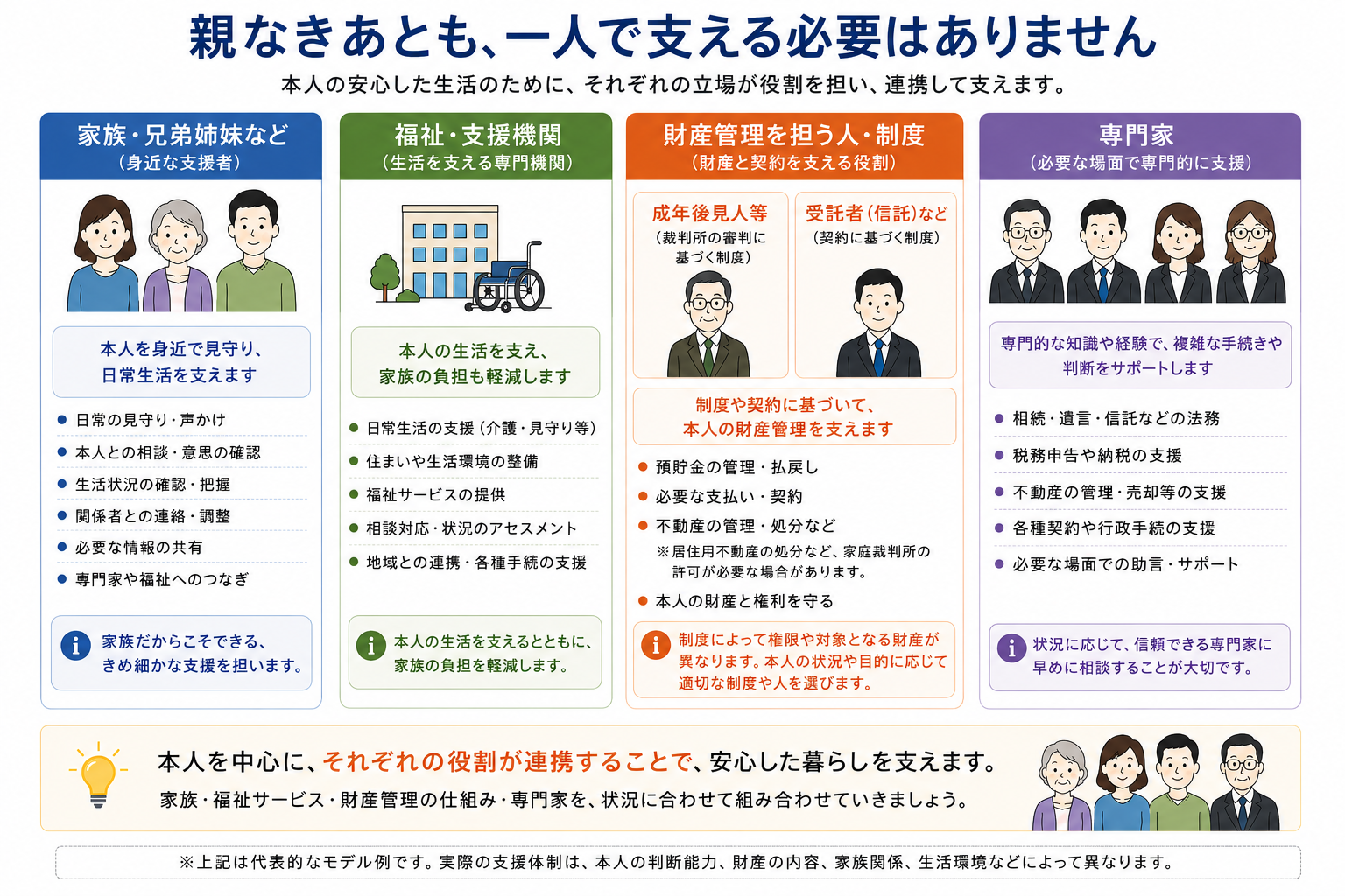 本人を中心に、家族や兄弟姉妹、福祉支援機関、成年後見人や受託者などの財産管理を担う人や制度、法律税務不動産の専門家が役割を分担する図