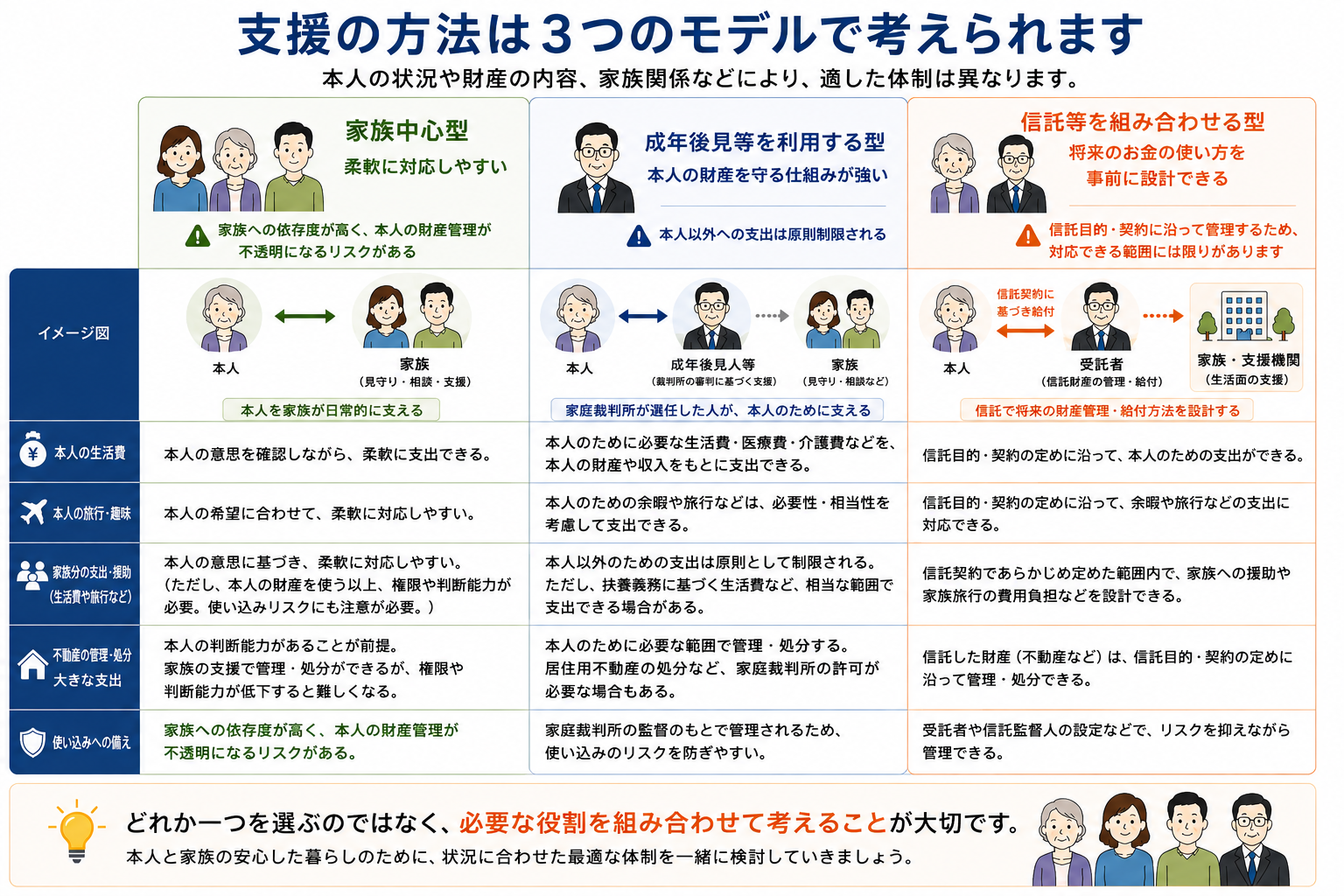家族中心型、成年後見等を利用する型、信託等を組み合わせる型について、生活費、旅行や趣味、家族への援助、不動産管理、財産管理の透明性を比較した図