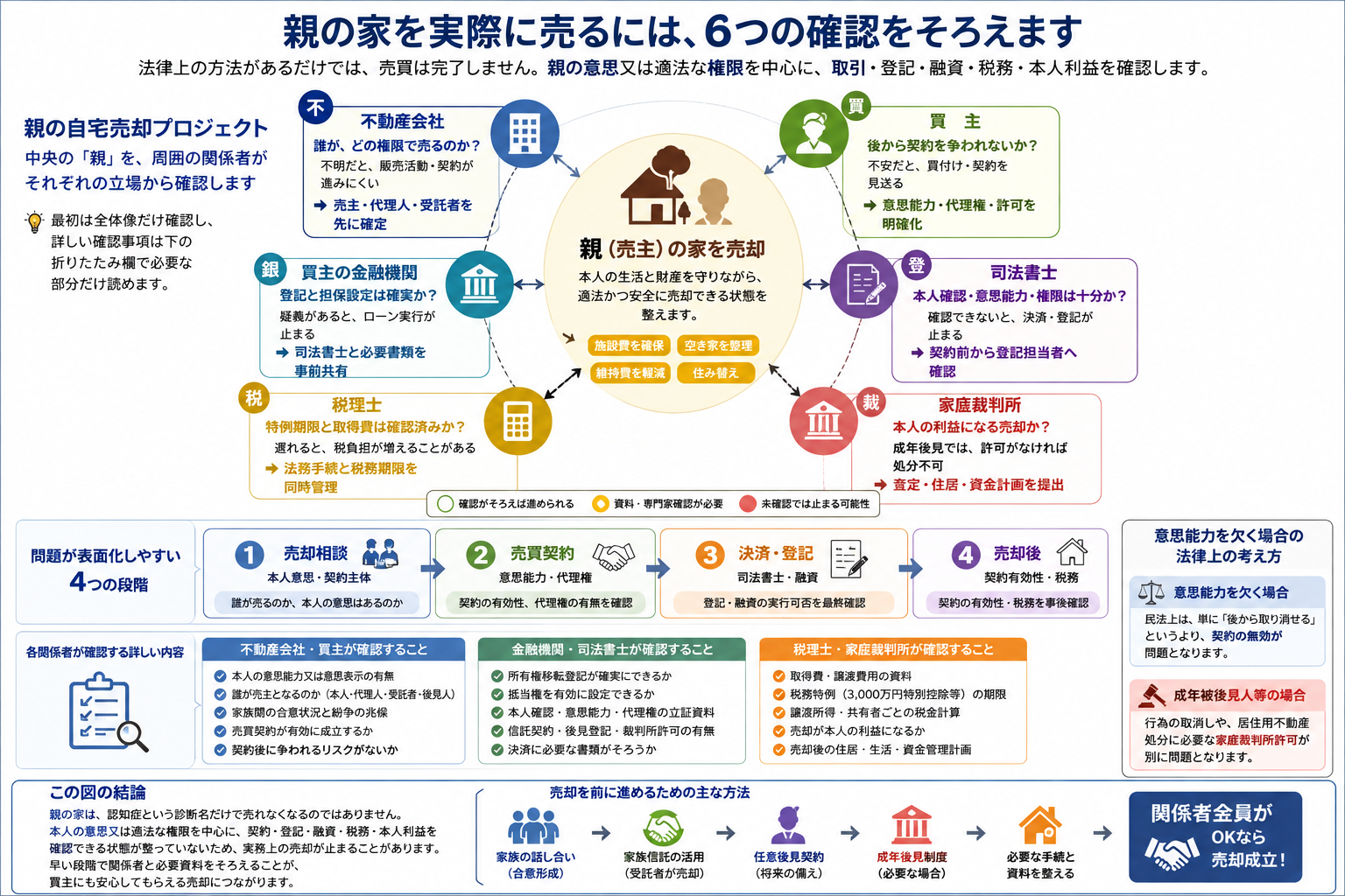 親の家を売却するときに、不動産会社、買主、買主の金融機関、司法書士、税理士、家庭裁判所が確認する事項を示した図